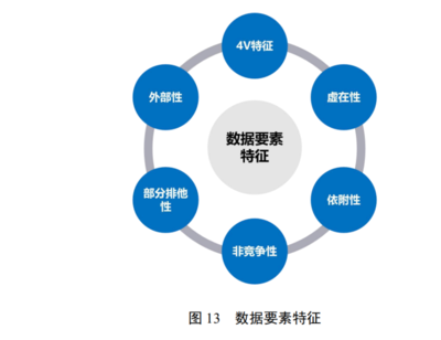 數(shù)據(jù)要素具有哪些特征?