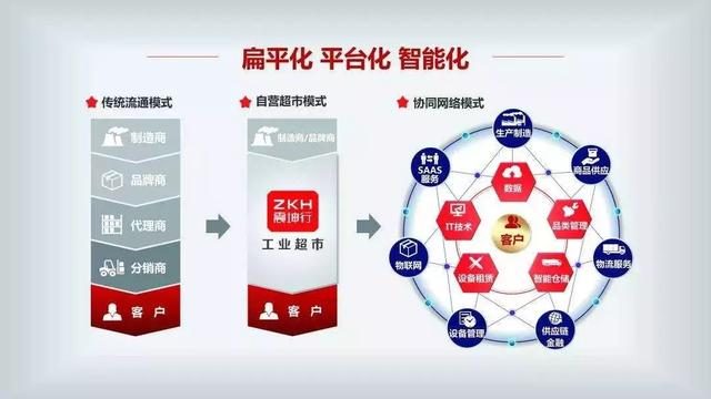 震坤行工業超市獲1.6億美元融資 騰訊領投，君聯資本跟投，資本管理迎來新機遇
